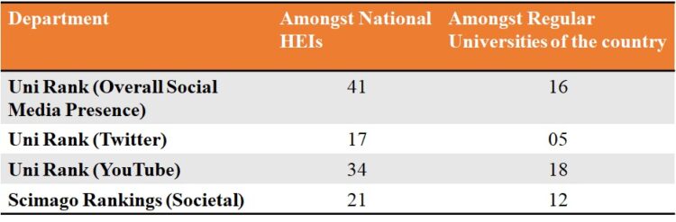 लखनऊ विश्वविद्यालय ने शैक्षिक क्षेत्र में डिजिटल सहभागिता के नए मानक किये तय